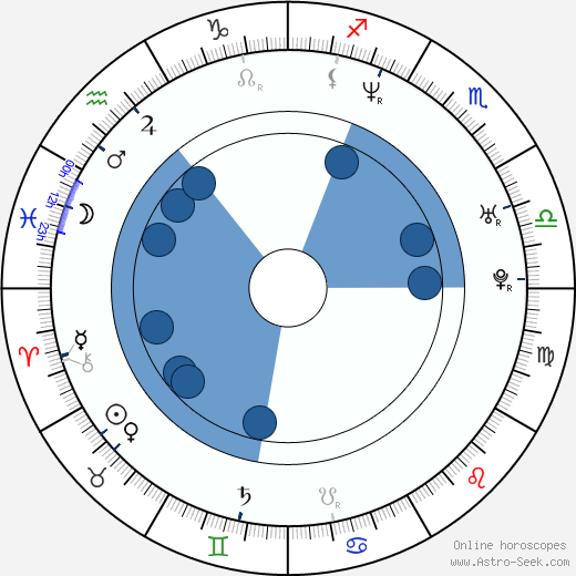 Serge Zwikker horoscope, astrology, sign, zodiac, date of birth, instagram