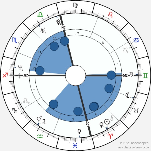 Tony L. Banks horoscope, astrology, sign, zodiac, date of birth, instagram