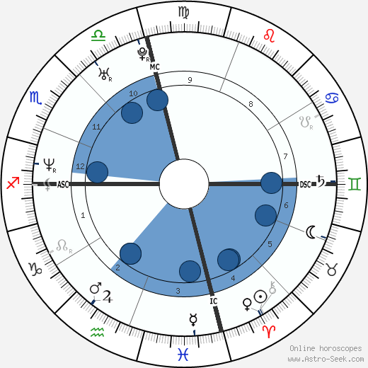 Tony L. Banks wikipedia, biography, birth chart, instagram Tony L. Banks wikipedia, horoscope, astrology, instagram