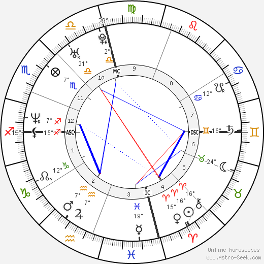 Tony L. Banks birth chart, biography, wikipedia 2023, 2024