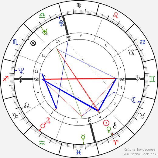 Tony L. Banks birth chart, Tony L. Banks astro natal horoscope, astrology