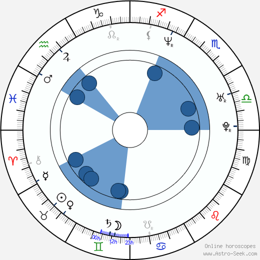 David Janer wikipedia, horoscope, astrology, instagram