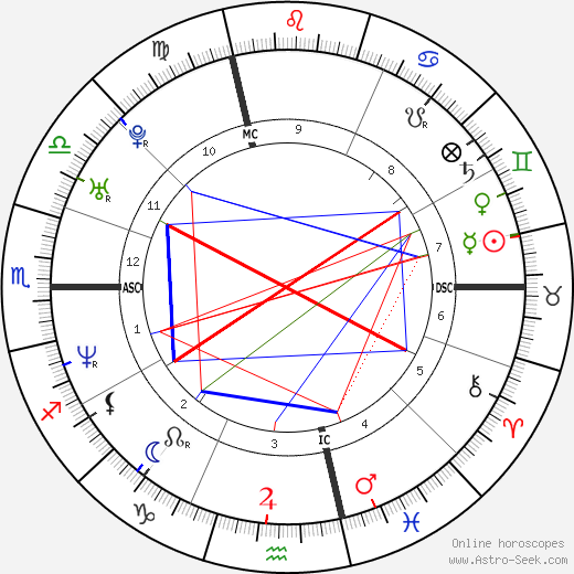 Eleonora Benfatto birth chart, Eleonora Benfatto astro natal horoscope, astrology