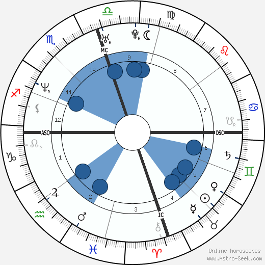 James Haven wikipedia, horoscope, astrology, instagram