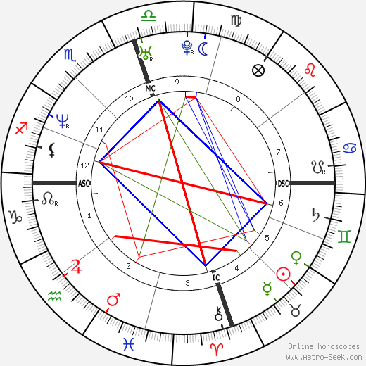 James Haven birth chart, James Haven astro natal horoscope, astrology