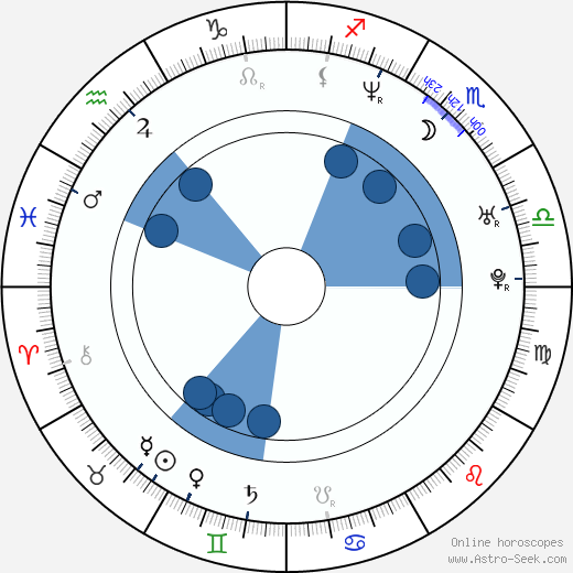 Jason 'Wee Man' Acuña wikipedia, horoscope, astrology, instagram