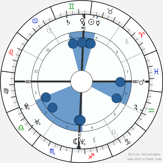 Josh Homme Birth Chart