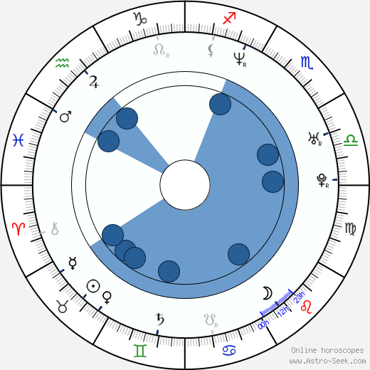 Kam Heskin horoscope, astrology, sign, zodiac, date of birth, instagram