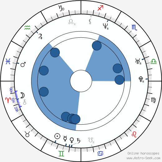 Marko Iversen Kanic wikipedia, biography, birth chart, instagram Marko Iversen Kanic wikipedia, horoscope, astrology, instagram
