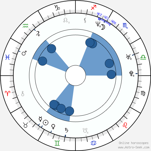 Matthew McGrory Oroscopo, astrologia, Segno, zodiac, Data di nascita, instagram