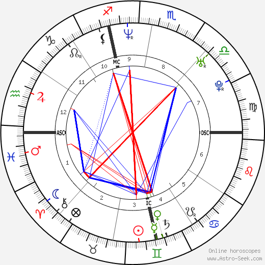 Michael Gunning birth chart, Michael Gunning astro natal horoscope, astrology