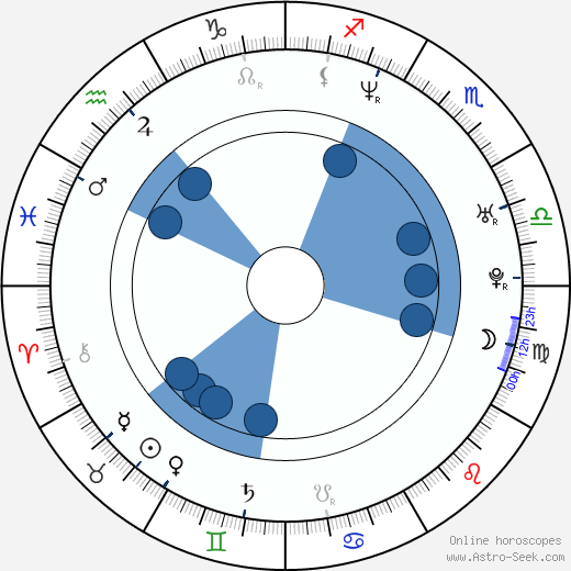Peter Lorentzon wikipedia, horoscope, astrology, instagram