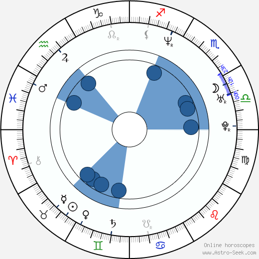Voshon Lenard horoscope, astrology, sign, zodiac, date of birth, instagram