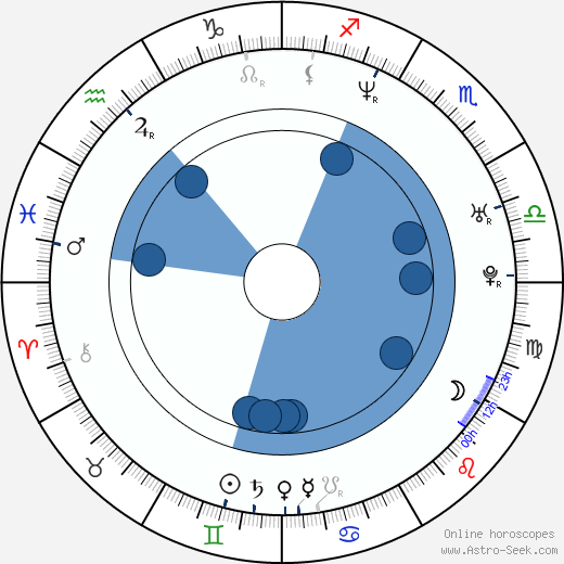 Adamo P. Cultraro horoscope, astrology, sign, zodiac, date of birth, instagram