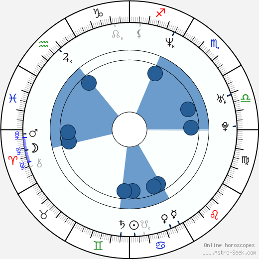 Alexander Beyer horoscope, astrology, sign, zodiac, date of birth, instagram