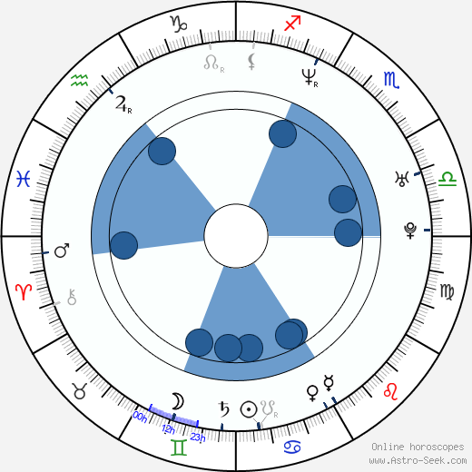 Craig Austin horoscope, astrology, sign, zodiac, date of birth, instagram
