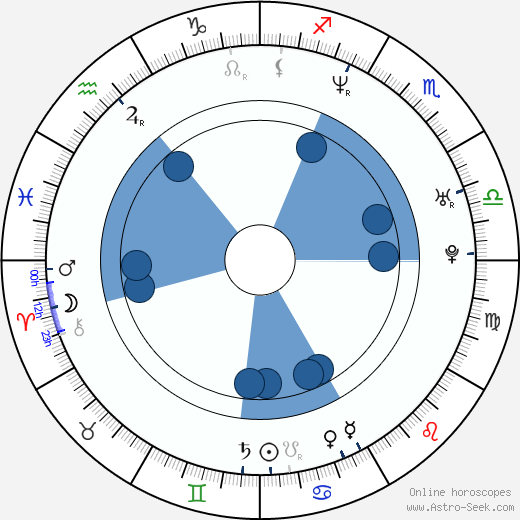Enrique Buchichio horoscope, astrology, sign, zodiac, date of birth, instagram
