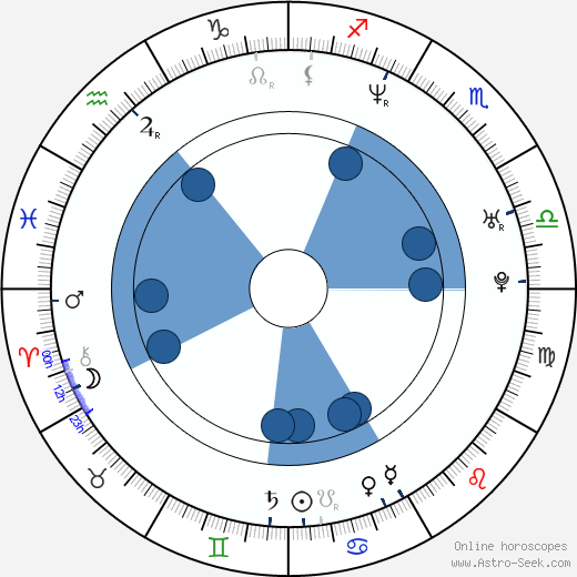 Gudmundur Thorvaldsson Oroscopo, astrologia, Segno, zodiac, Data di nascita, instagram