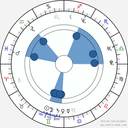 Birth chart of Heidi Klum Astrology horoscope