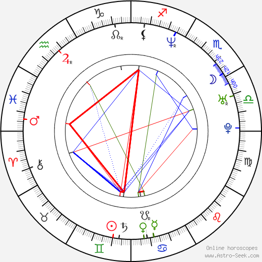 Ivan Šándor birth chart, Ivan Šándor astro natal horoscope, astrology