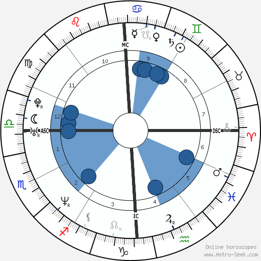 John Gilpatrick wikipedia, horoscope, astrology, instagram