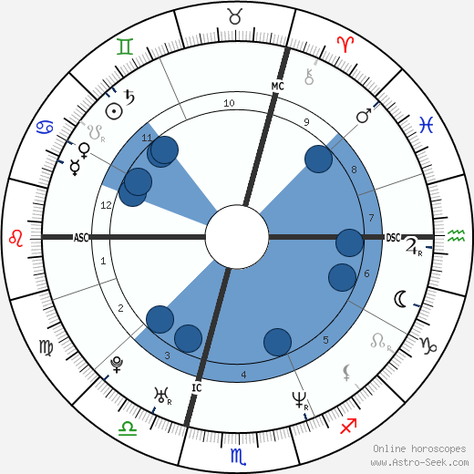 Julie Depardieu horoscope, astrology, sign, zodiac, date of birth, instagram