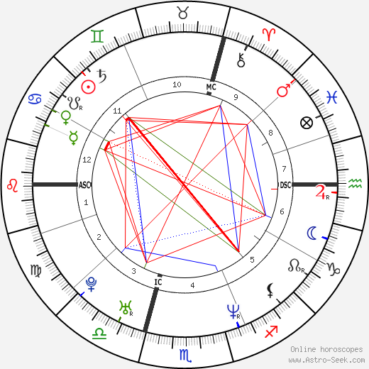 Julie Depardieu birth chart, Julie Depardieu astro natal horoscope, astrology