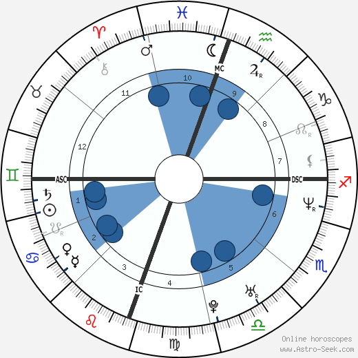 Juliette Lewis wikipedia, horoscope, astrology, instagram