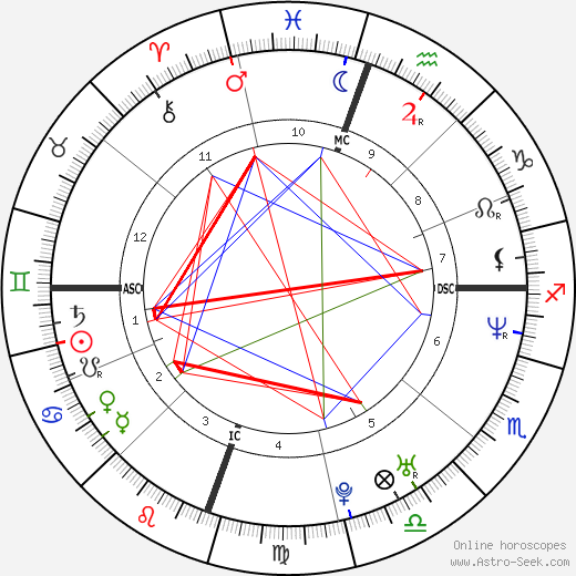 Juliette Lewis birth chart, Juliette Lewis astro natal horoscope, astrology