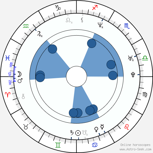 Lenka Zbranková horoscope, astrology, sign, zodiac, date of birth, instagram