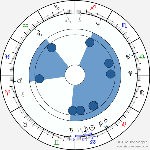 Marcin Perchuc horoscope, astrology, sign, zodiac, date of birth, instagram