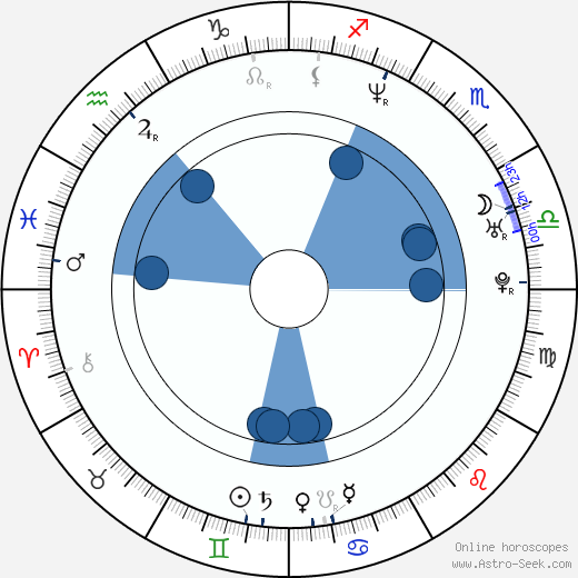 Milan Mikulčík horoscope, astrology, sign, zodiac, date of birth, instagram