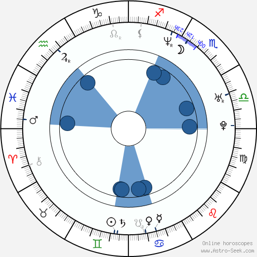 Roman Zach horoscope, astrology, sign, zodiac, date of birth, instagram