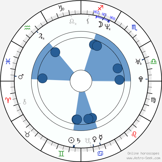 Steven Squillante wikipedia, horoscope, astrology, instagram