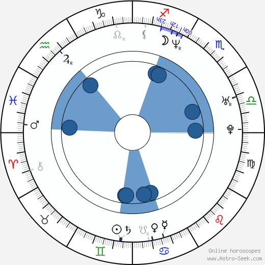 Nato Birth Chart