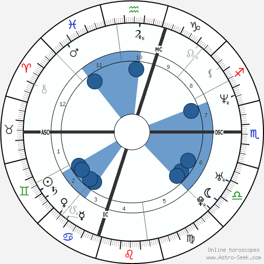 Tedy Bruschi wikipedia, biography, birth chart, instagram Tedy Bruschi wikipedia, horoscope, astrology, instagram