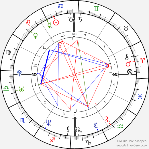 Brian Austin Green birth chart, Brian Austin Green astro natal horoscope, astrology