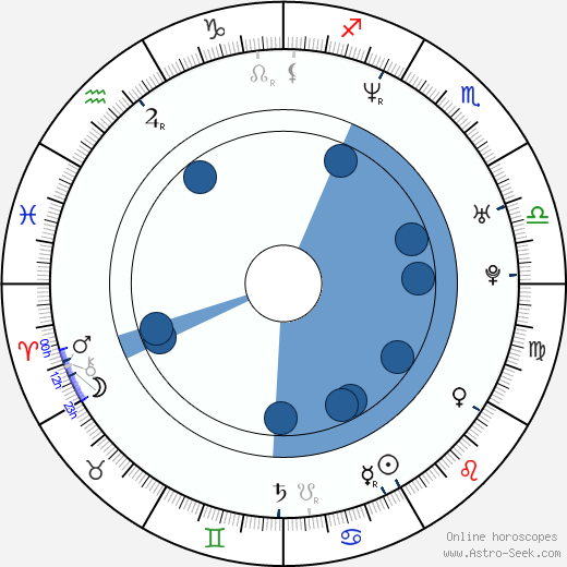 Brian Chippendale wikipedia, horoscope, astrology, instagram