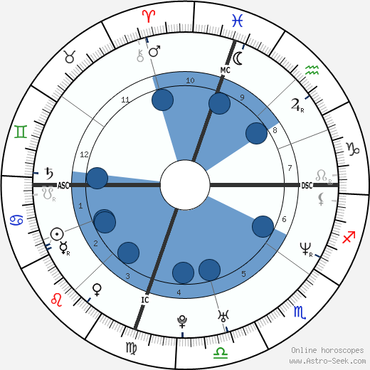 Brian Gutekunst wikipedia, horoscope, astrology, instagram