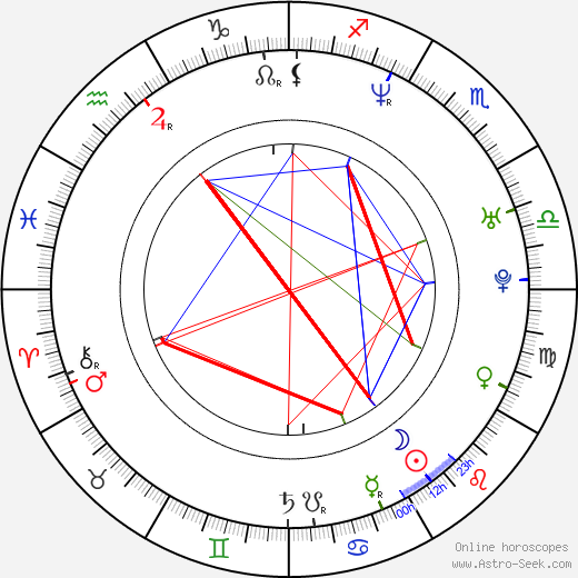 Dileep Rao birth chart, Dileep Rao astro natal horoscope, astrology