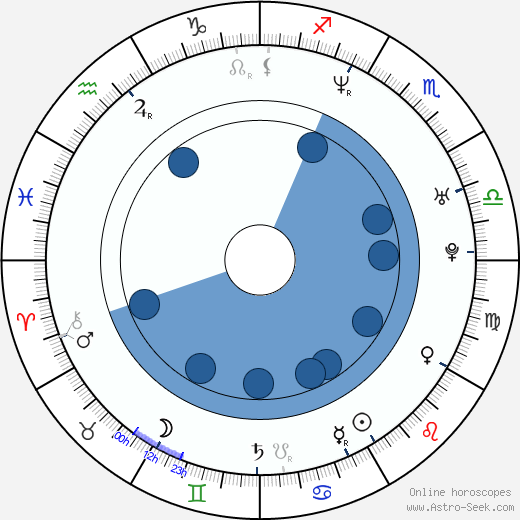 Dmitri Dmitrenko horoscope, astrology, sign, zodiac, date of birth, instagram