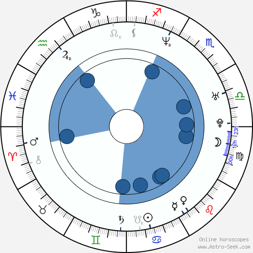 F. Javier Gutiérrez horoscope, astrology, sign, zodiac, date of birth, instagram