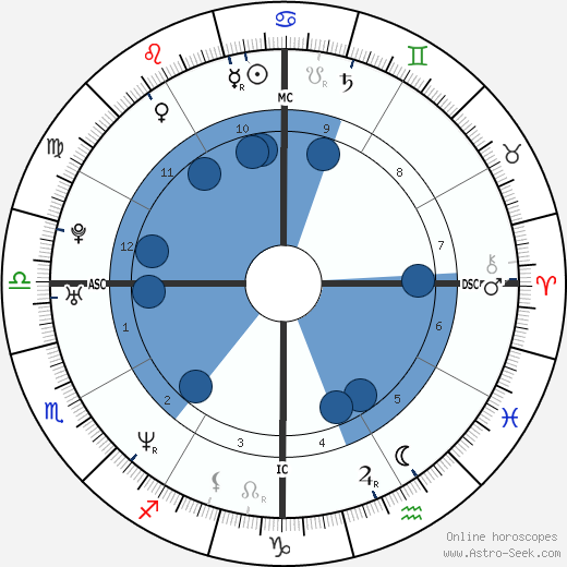 Horacio Llamas wikipedia, horoscope, astrology, instagram