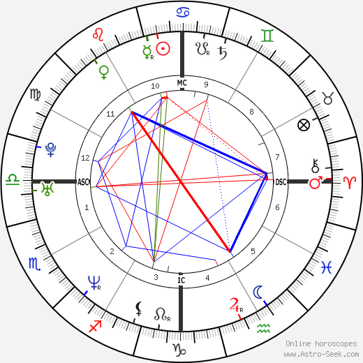 Horacio Llamas birth chart, Horacio Llamas astro natal horoscope, astrology