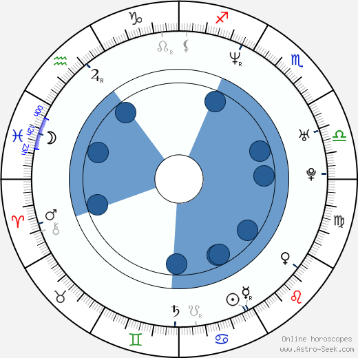 Laurits Munch-Petersen wikipedia, horoscope, astrology, instagram
