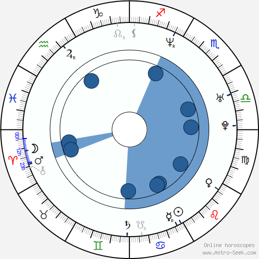 Micki Duran Oroscopo, astrologia, Segno, zodiac, Data di nascita, instagram