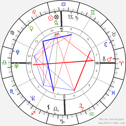 Monica Lewinsky birth chart, Monica Lewinsky astro natal horoscope, astrology