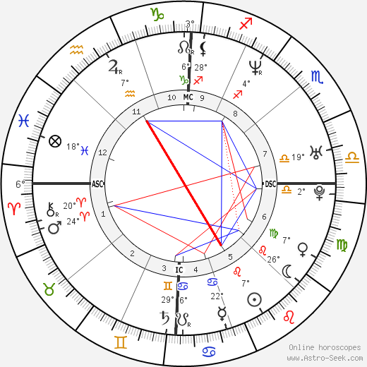 Neel Kashkari birth chart, biography, wikipedia 2024, 2025
