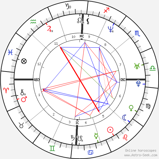 Neel Kashkari birth chart, Neel Kashkari astro natal horoscope, astrology