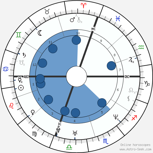 Neil Niland wikipedia, horoscope, astrology, instagram